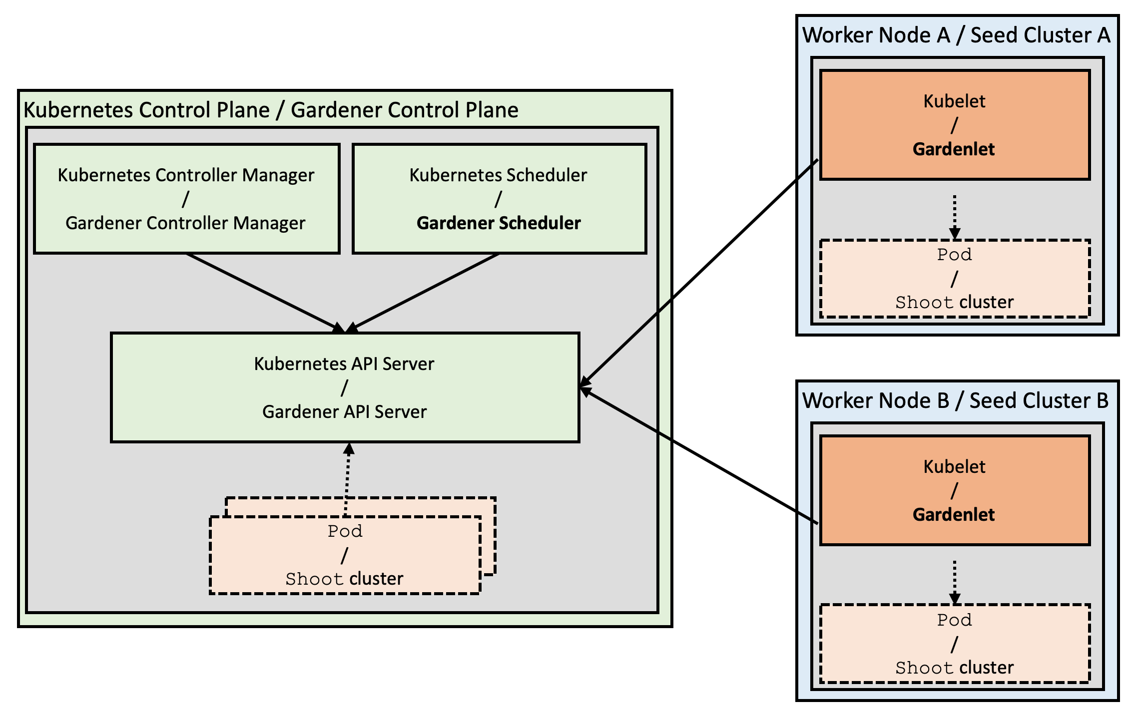 Similarities between Kubernetes and Gardener architecture