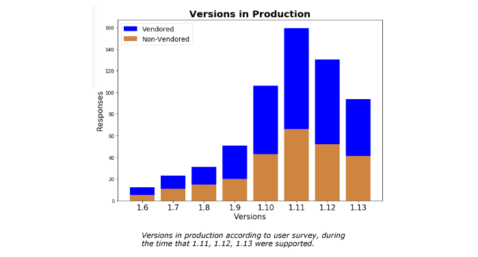 Versions in Production